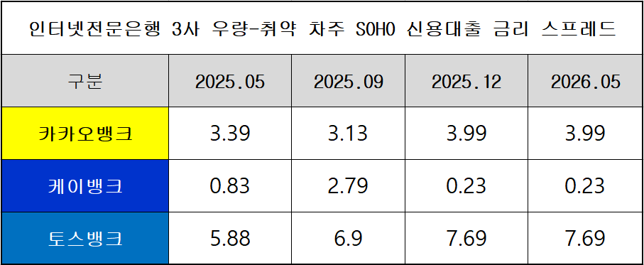 단위 : %, 출처 : 은행연합회