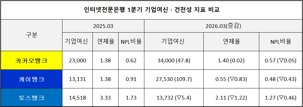 단위 : 억 원, %, %p