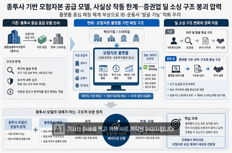 종투사 기반 모험자본 공급 모델, 사실상 작동 한계…증권업 딜 소싱 구조 붕괴 압력