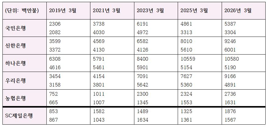 주요 은행 월평균 외화 고유동성자산(위) / 순현금유출액(아래) (단위: 백만달러)