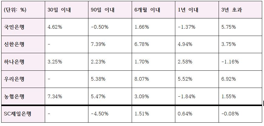 2026년 1분기 주요 은행별 외화만기 불일치갭 비율(LCR) (단위: %)