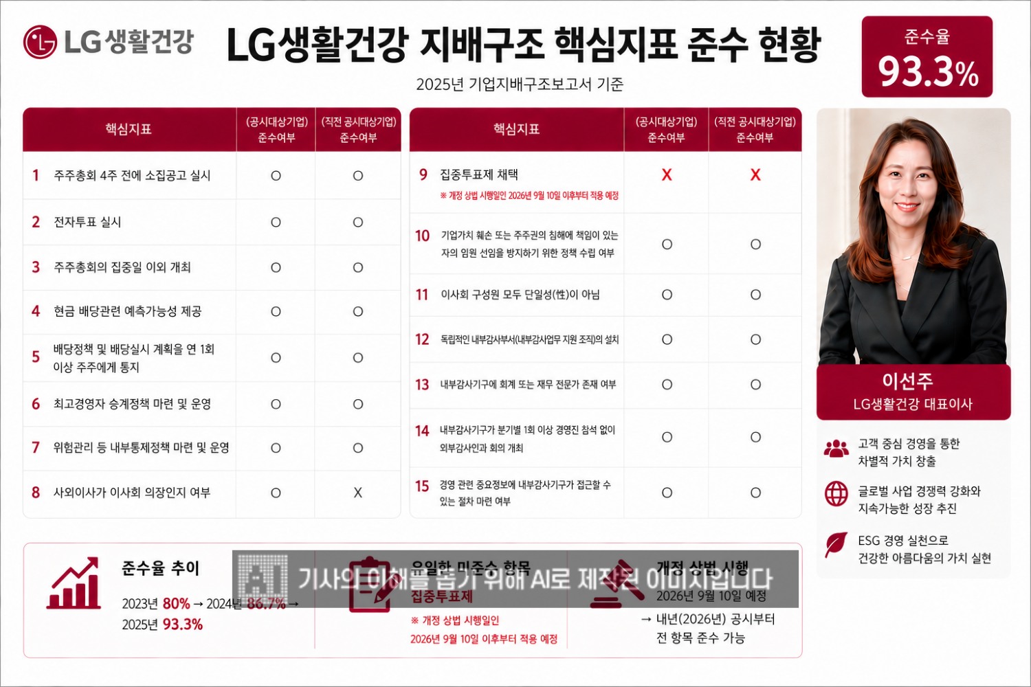 LG생활건강의 지배구조 핵심지표 준수율이 93.3%를 기록했다. 미준수항목은 집중투표제 채택이다. 다만 이 항목은 올해 3월 주총에서 집중투표제 배제조항을 삭제하면서 올해 9월부터 적용된다./사진=생성형AI