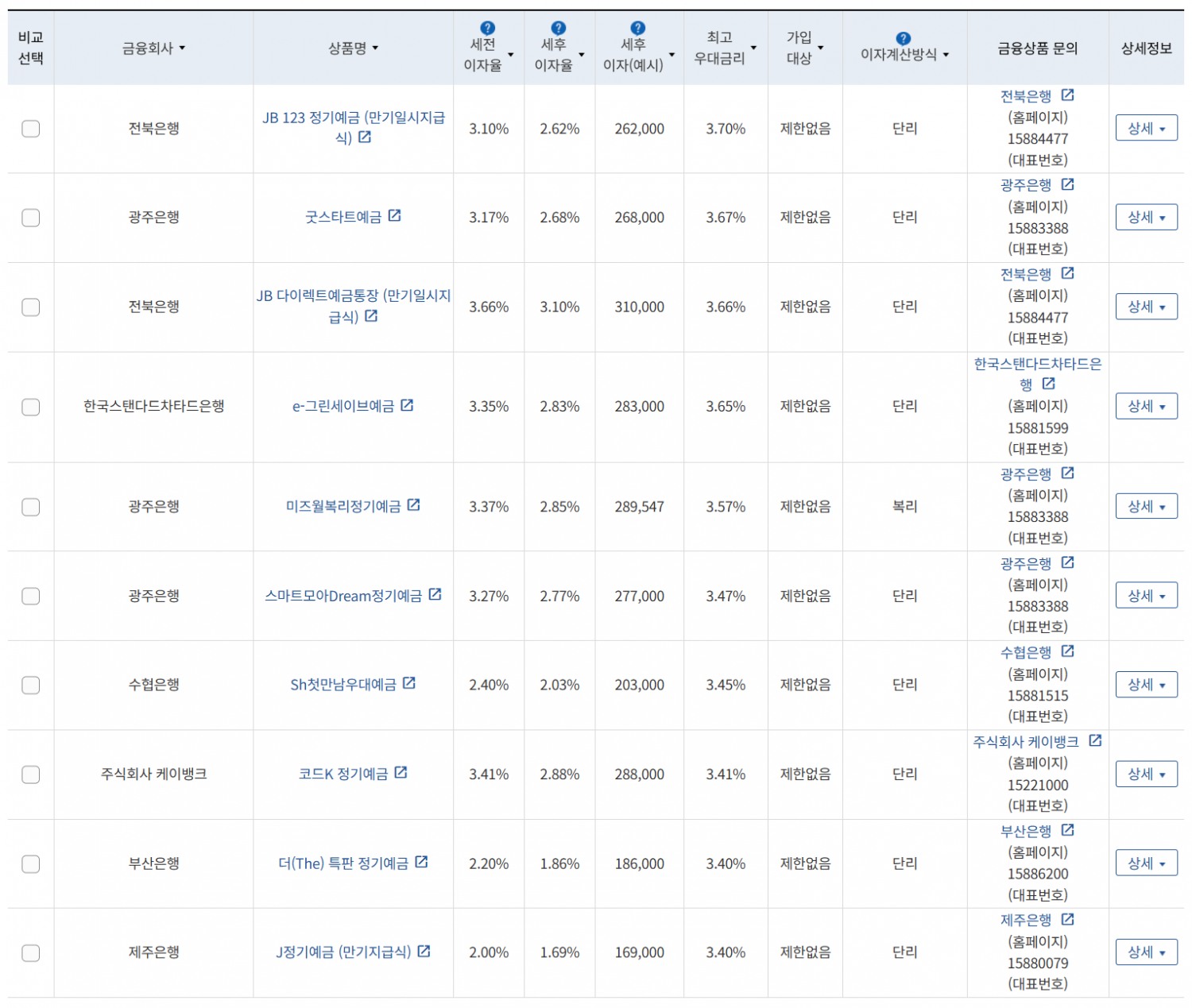 6월 3주 최고 우대금리 상위 정기예금 상품 / 자료=금융감독원(12개월, 1000만원 예치 시)
