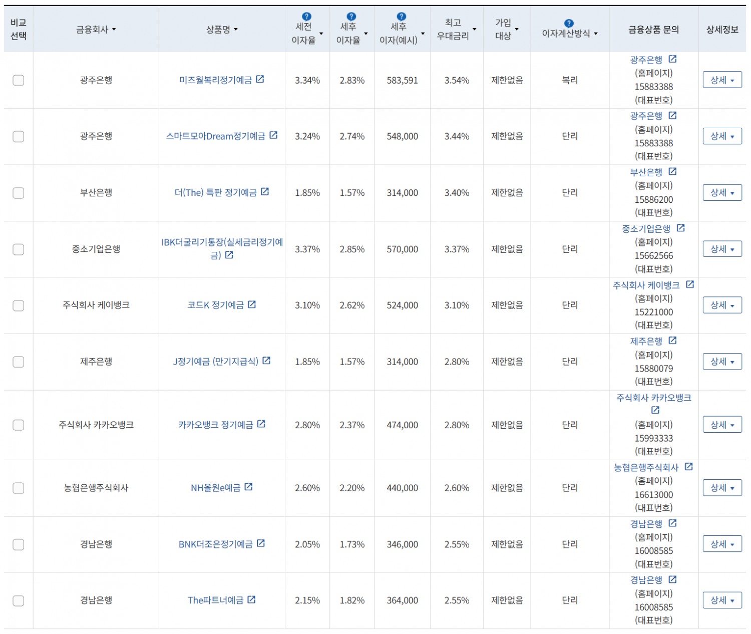 6월 3주 최고 우대금리 상위 정기예금 상품 / 자료=금융감독원(24개월, 1000만원 예치 시)