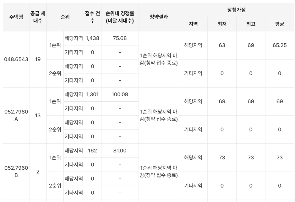 올해 수도권 청약에 나선 접수 경쟁률./자료=한국부동산원 청약홈 일부 캡처
