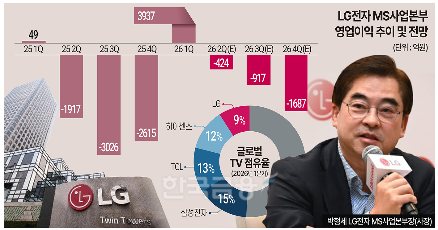LG전자 ‘아픈 손가락ʼ TV…7년째 돌파구 찾는 박형세