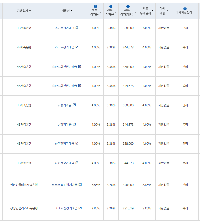 12개월 예금: 자료 = 금융감독원(12개월 1000만원 예치 시)
