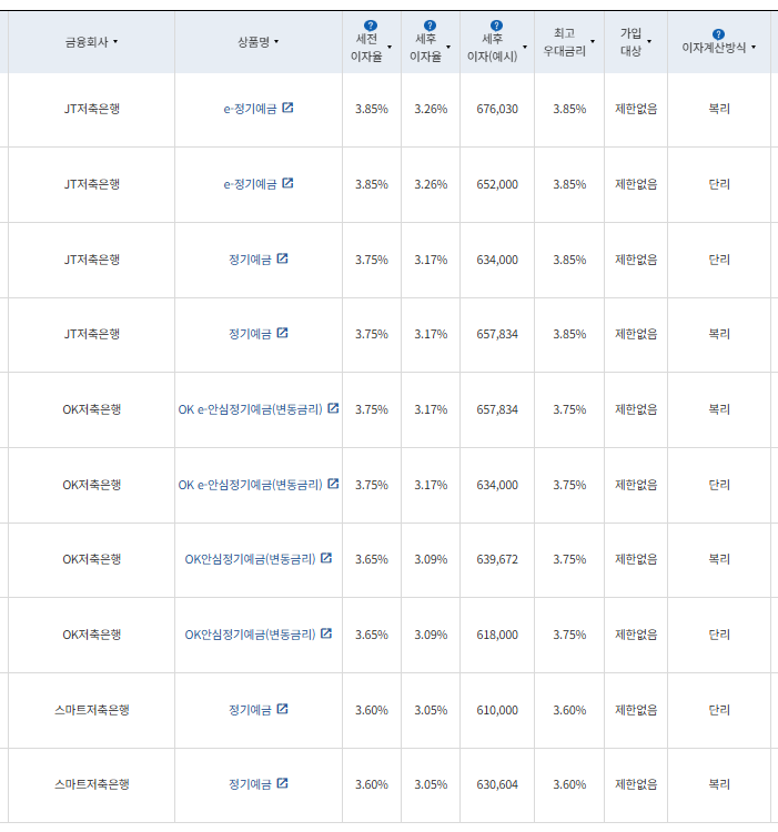 24개월 예금: 자료 = 금융감독원 (24개월 1000만원 예치 시)