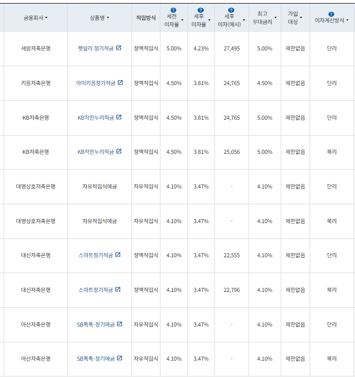 12개월 적금: 자료 = 금융감독원(10만원씩 12개월 적립 시)