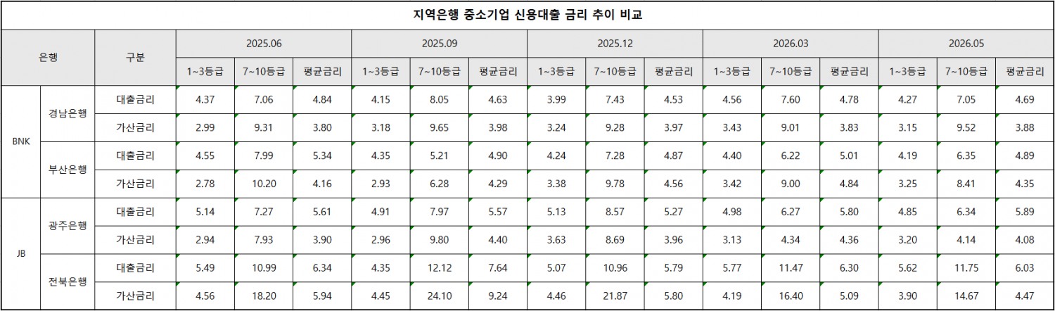 단위 : %, 출처 : 은행연합회