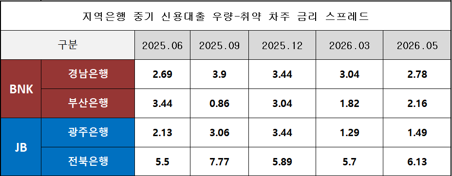 단위 : %