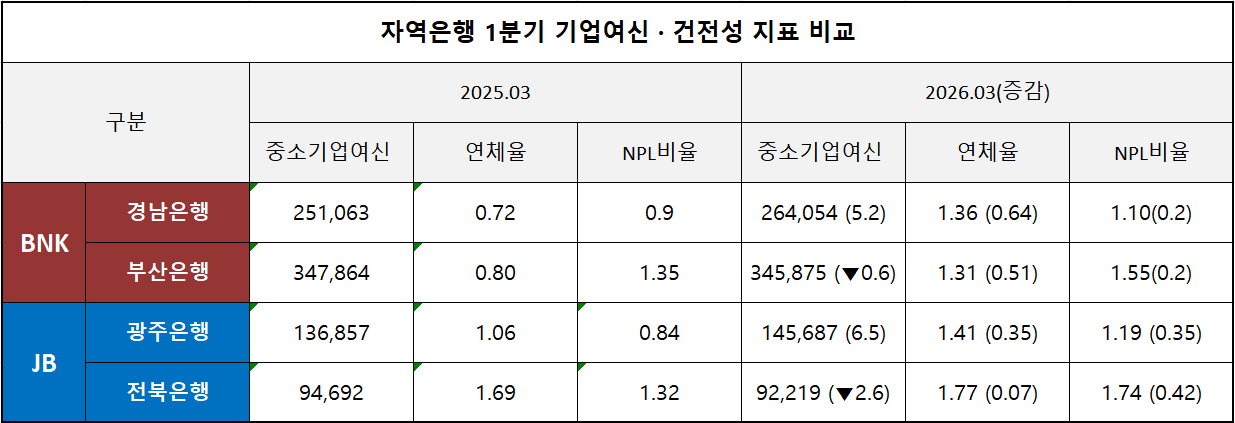 단위 : 억 원, %, %p