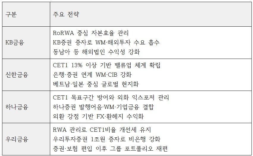 4대 금융지주 주요 자본비율 방어 전략