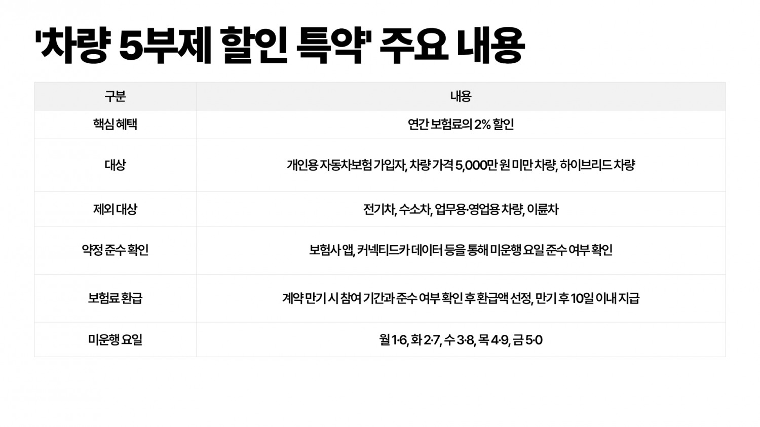 자료=금융위원회 '차량 2·5부제에 따른 자동차 보험료 할인 방안'
