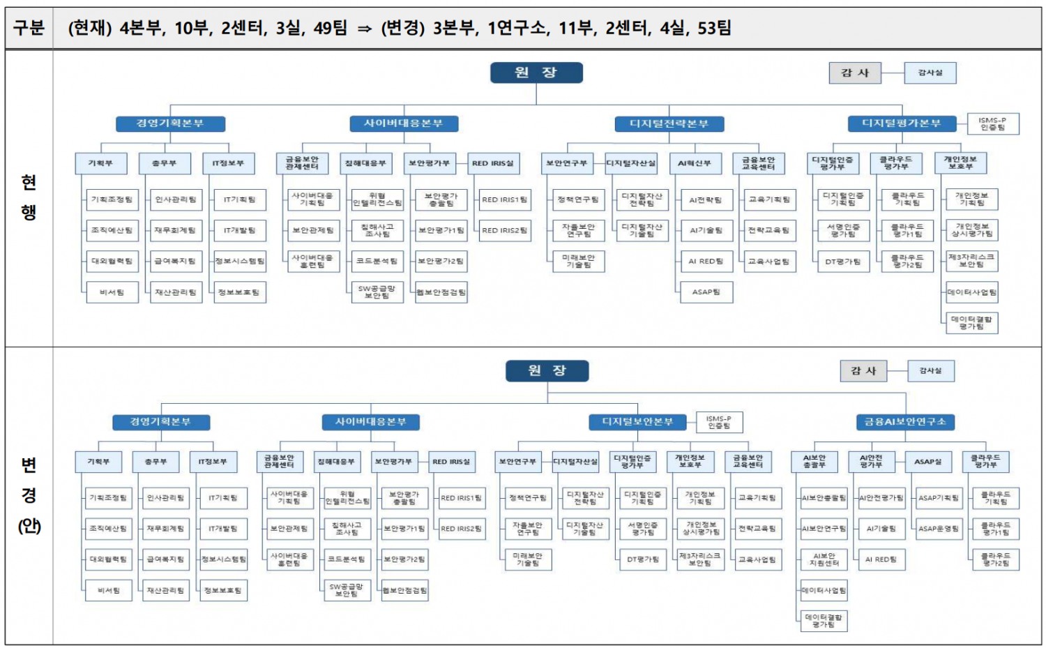 금융AI보안연구소 신설 관련 전·후 조직도 / 사진제공=금융보안원