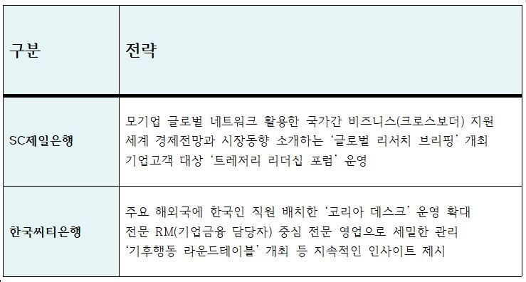 SC제일은행, 한국씨티은행 주요 기업금융 전략