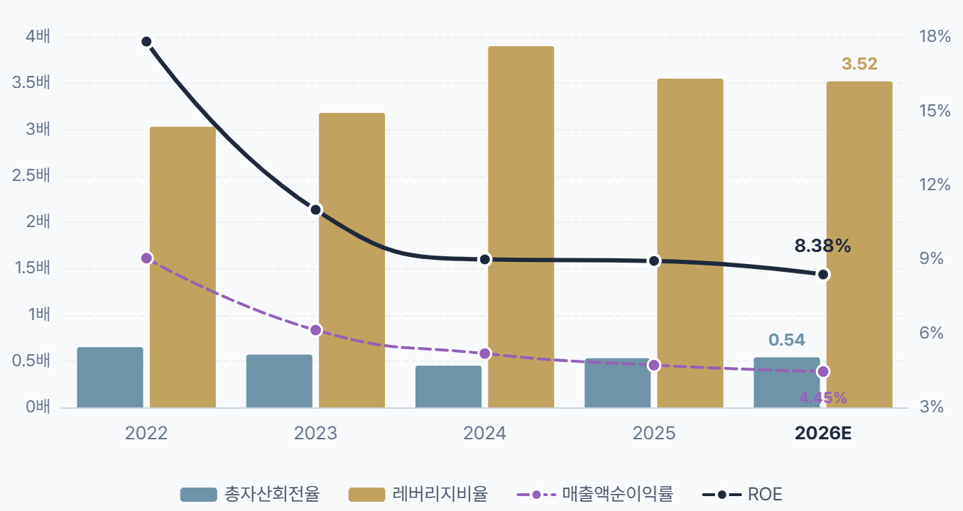 가비아 자기자본이익률(ROE) 및 구성요소./출처=더 컴퍼스(THE COMPASS)