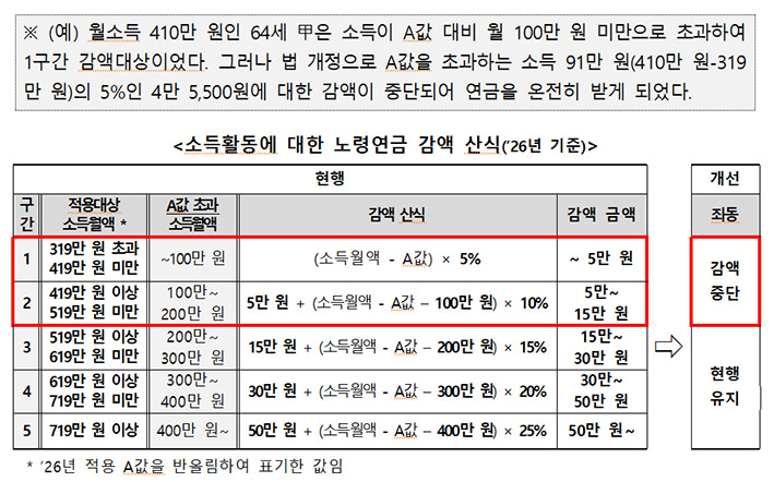 ▲자료: 보건복지부