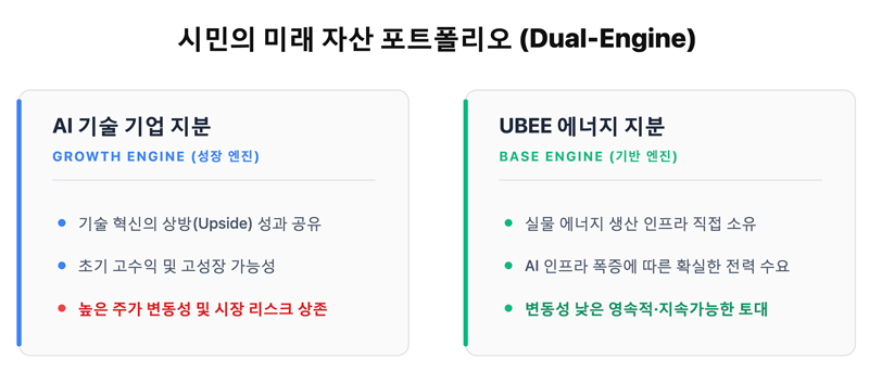 기왕 지분을 공유한다면 한가지 방법으로 제한할 이유는 없을 것이다. 에너지 생산권 지분은 가장 단단한 토대가 될 것으로 보인다.