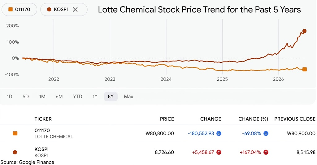Recreated with generative AI / Source = Google Finance