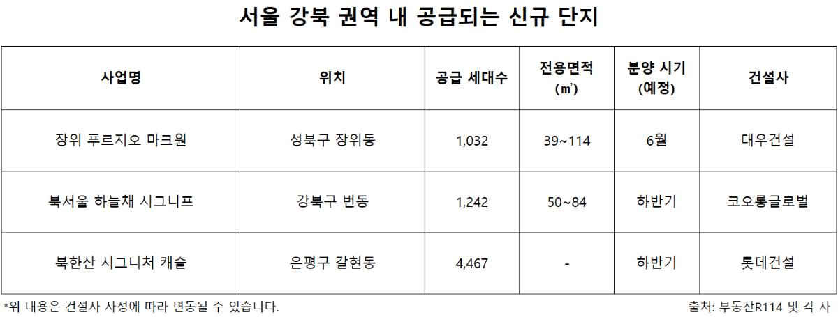 서울 강북 권역 내 공급되는 신규 단지. /자료제공=부동산R114 및 각 사