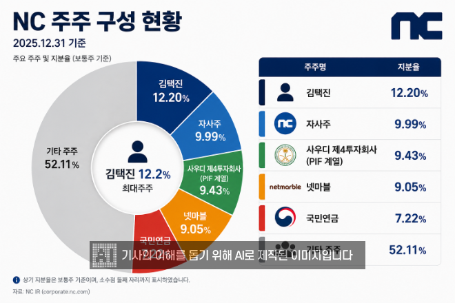 엔씨 주주 구성 현황. / 자료=NC IR 페이지, 제작=생성형 AI