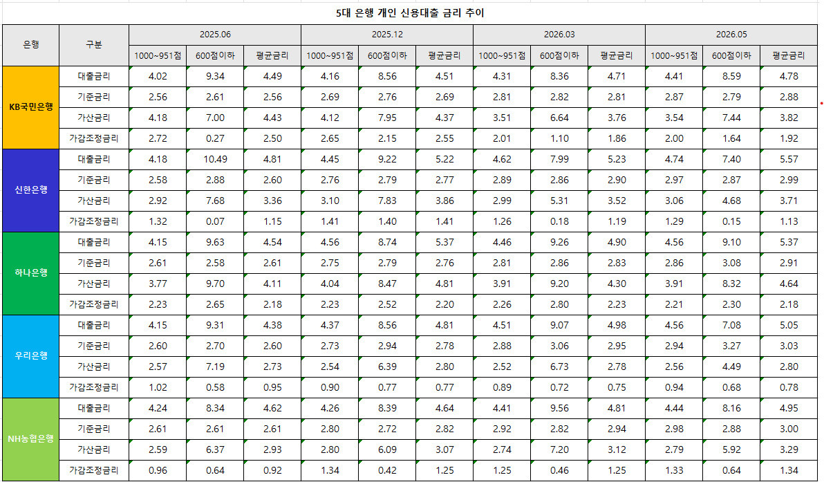 단위 : %, 출처 : 은행연합회