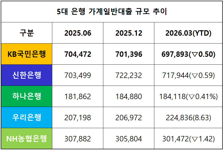 단위 : 억 원 *주담대 제외 가계대출