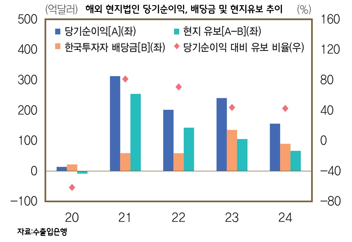 수출 크게 늘어도 환율은 고공행진 왜?