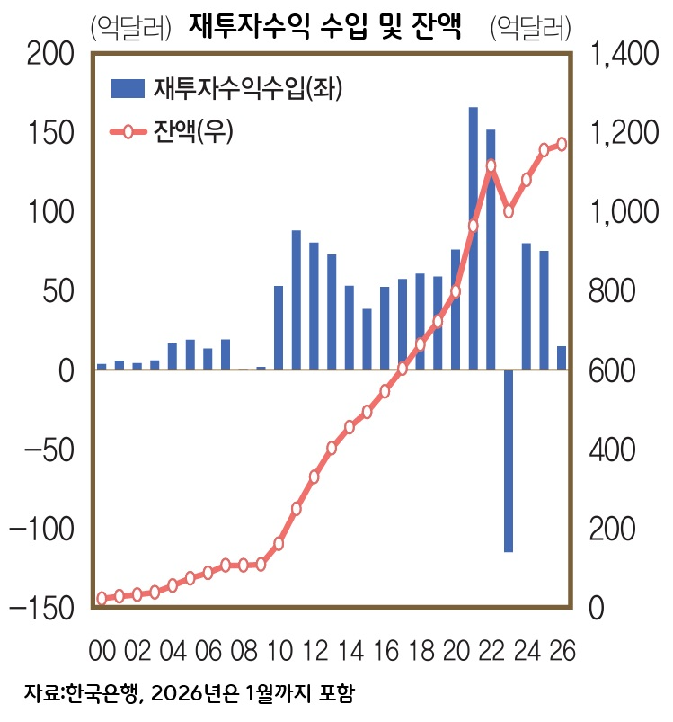 수출 크게 늘어도 환율은 고공행진 왜?