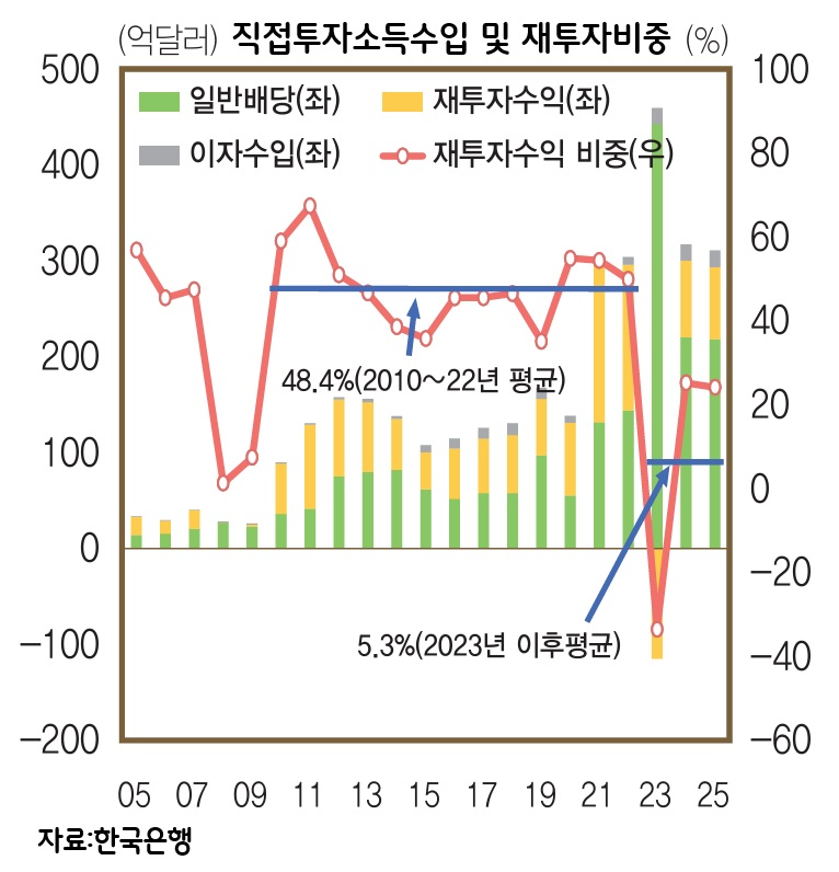 수출 크게 늘어도 환율은 고공행진 왜?