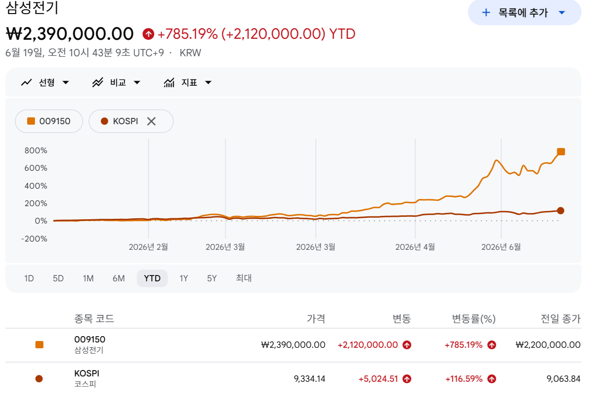 코스피 지수 대비 삼성전기 주가 상승률. 출처=구글 파이낸스