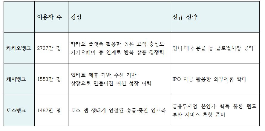 3대 인터넷은행 강점 및 신규 전략 추이