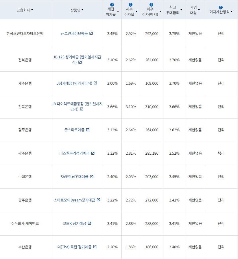 6월 4주 최고 우대금리 상위 정기예금 상품 / 자료=금융감독원(12개월, 1000만원 예치 시)