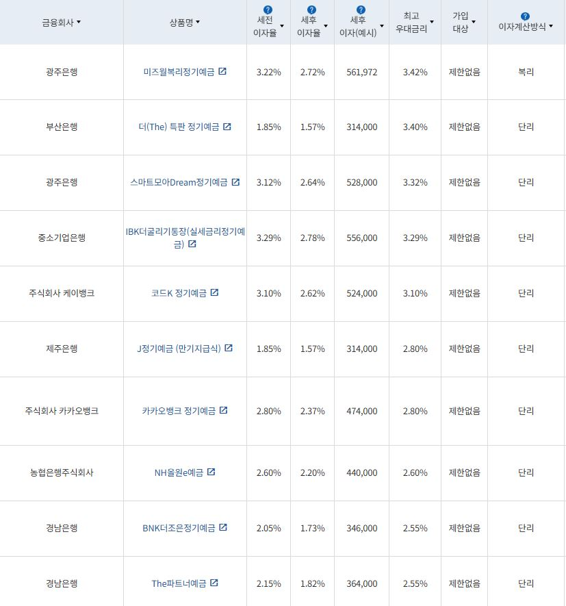 6월 4주 최고 우대금리 상위 정기예금 상품 / 자료=금융감독원(24개월, 1000만원 예치 시)
