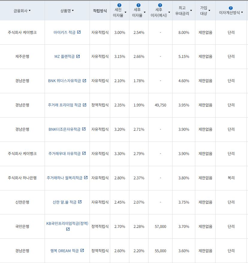 6월 4주 최고 우대금리 상위 정기적금 상품 / 자료=금융감독원(24개월, 월 10만원 예치 시)