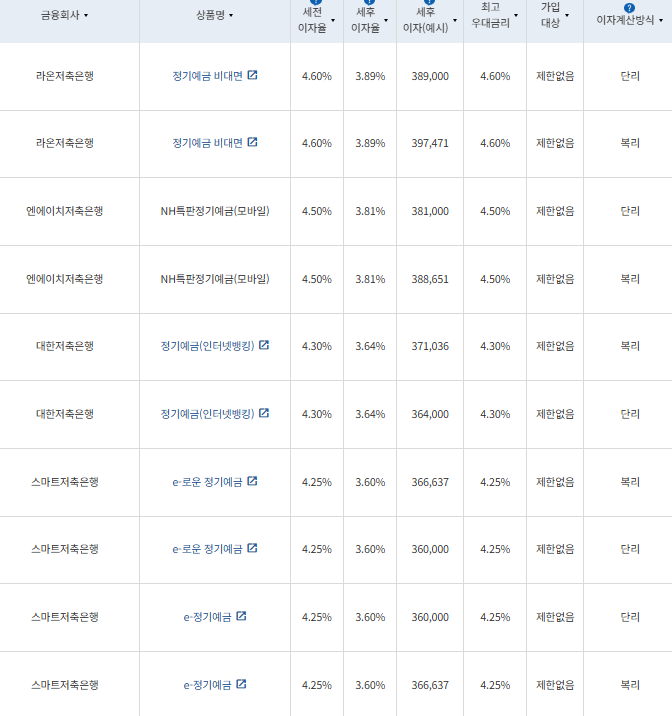 12개월 예금: 자료 = 금융감독원(12개월 1000만원 예치 시)