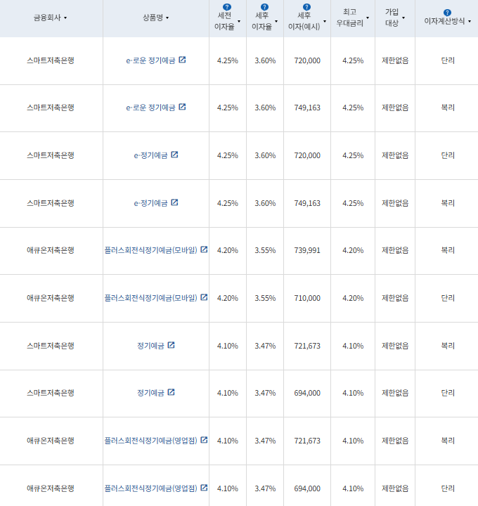 24개월 예금: 자료 = 금융감독원 (24개월 1000만원 예치 시)