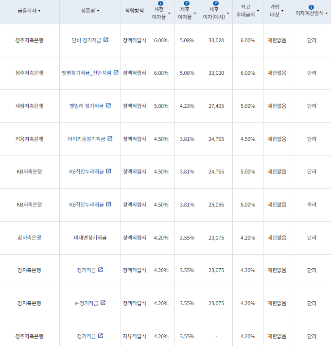 12개월 적금: 자료 = 금융감독원(10만원씩 12개월 적립 시)