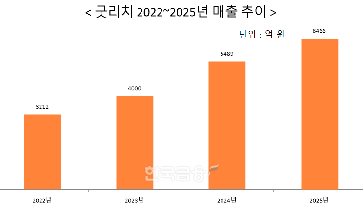 자료 = 이클린보험서비스
