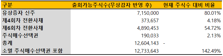 엔젠바이오 주주가치 희석 규모(단위: 주)/출처=더 컴퍼스(THE COMPASS), 금융감독원 전자공시