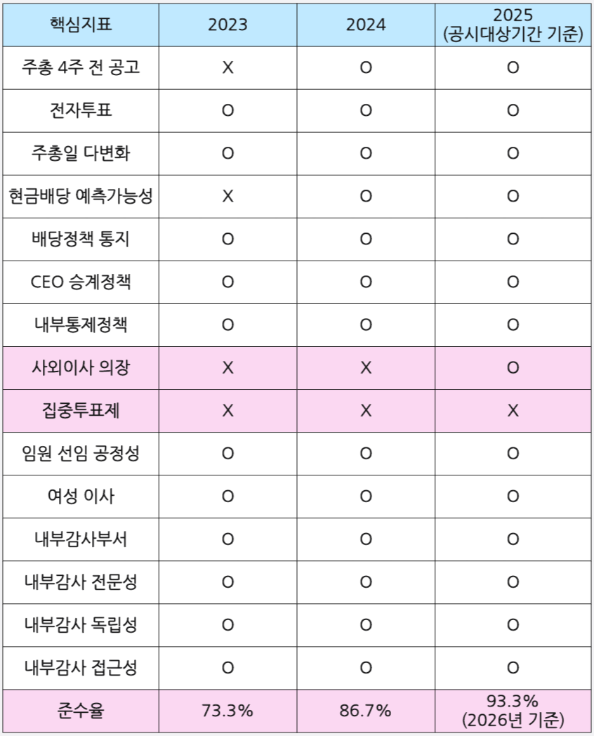 LG유플러스 최근 3년간 지배구조 핵심지표 준수율. /자료=금융감독원 전자공시시스템
