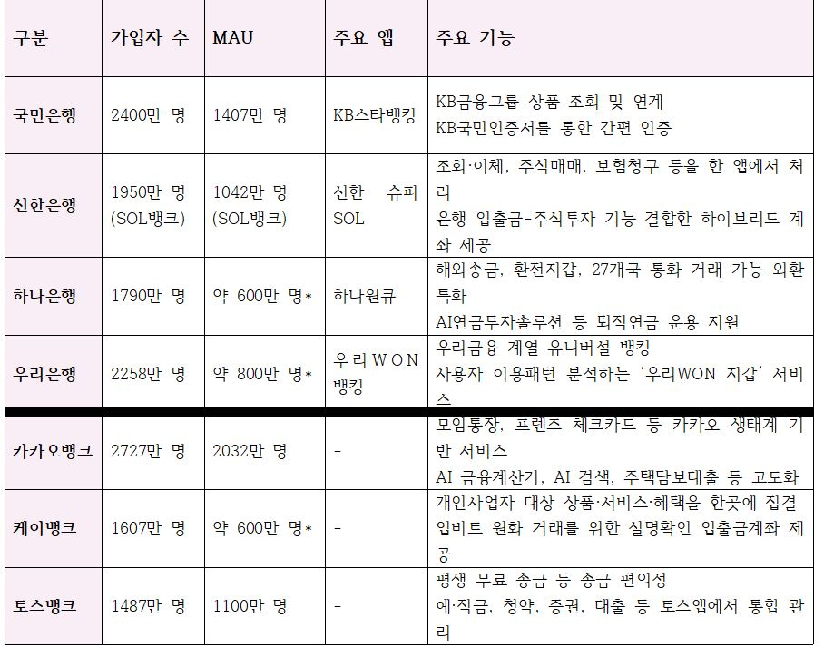 주요 은행 어플리케이션 추이 (기준: 2026년 1분기, *표시는 분기 MAU 별도 미집계)