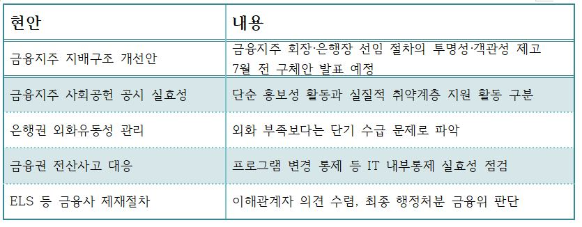 22일 금융감독원장 월례 기자간담회 주요 내용