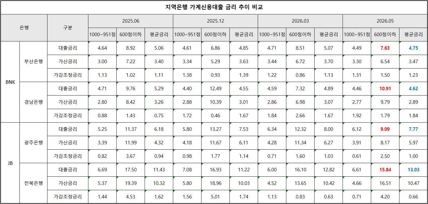 자료출처 : 은행연합회, 단위 : %