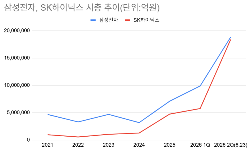삼성전자는 왜 SK하이닉스에 시총 1위를 내줬나