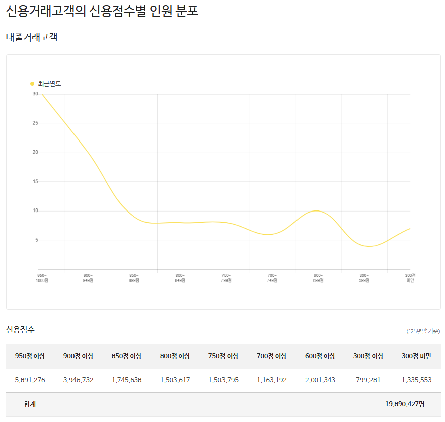 KCB 평점 활용 금융권 대출거래고객 분포 / 자료 = KCB(올크레딧) 홈페이지