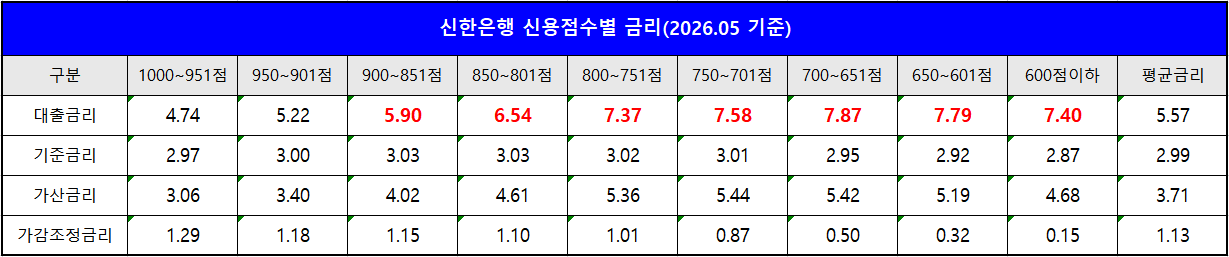단위 : %, 자료 : 은행연합회