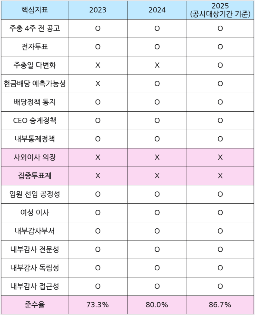 NHN 최근 3년간 지배구조 핵심지표 준수율. /자료=금융감독원 전자공시시스템