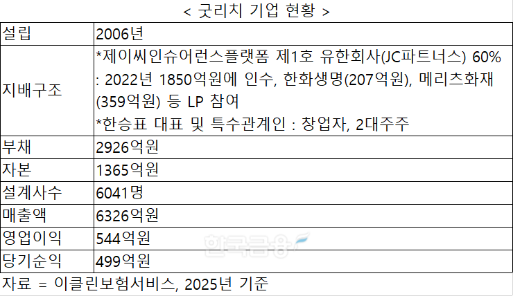 자료 = 이클린보험서비스